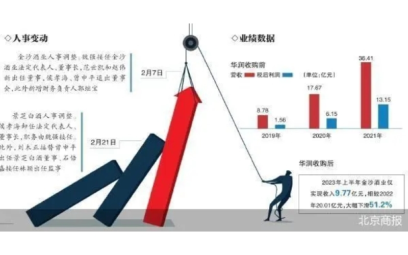 董事長(zhǎng)閃電調(diào)整 華潤(rùn)系白酒飲“醒酒湯”