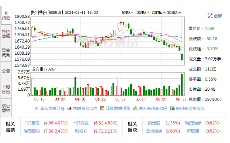 白酒股今日集體下跌背后 飛天茅臺批發(fā)價創(chuàng)今年新低